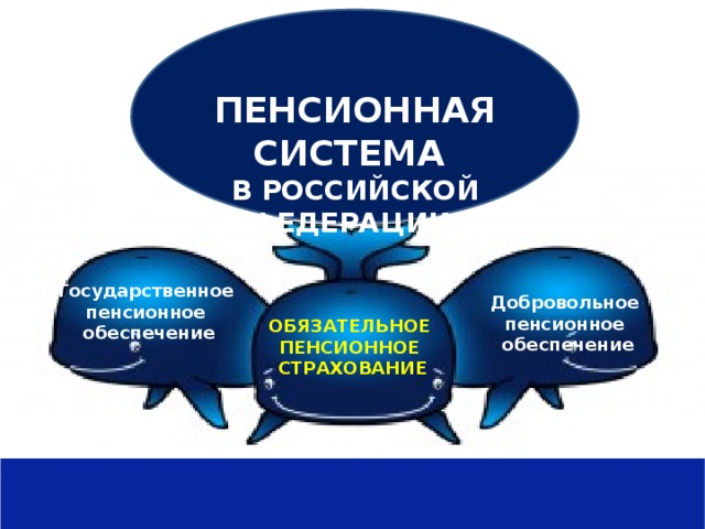 Государственное учреждение – Отделение Пенсионного фонда РФ по Рязанской области ПЕНСИОННАЯ СИСТЕМА В РОССИЙСКОЙ ФЕДЕРАЦИИ Государственное пенсионное обеспечение Добровольное пенсионное обеспечение ОБЯЗАТЕЛЬНОЕ ПЕНСИОННОЕ СТРАХОВАНИЕ  