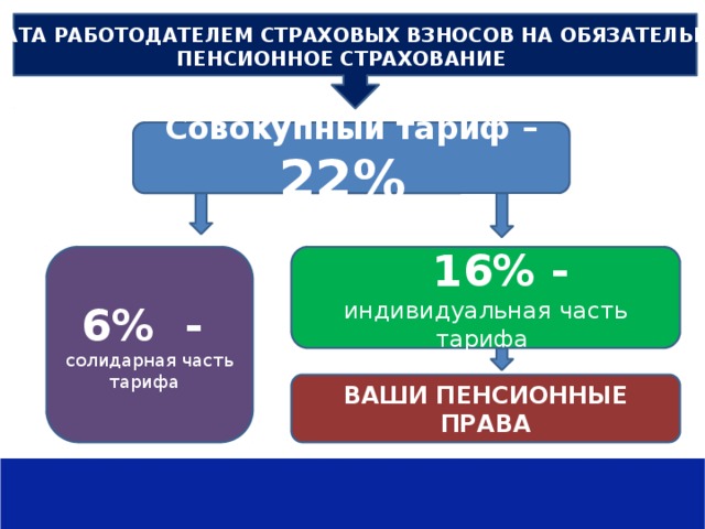 Государственное учреждение – Отделение Пенсионного фонда РФ по Рязанской области УПЛАТА РАБОТОДАТЕЛЕМ СТРАХОВЫХ ВЗНОСОВ НА ОБЯЗАТЕЛЬНОЕ ПЕНСИОННОЕ СТРАХОВАНИЕ ОБЯЗАТЕЛЬНОЕ ПЕНСИОННОЕ СТРАХОВАНИЕ  Совокупный тариф – 22% 6% -  16% - солидарная часть тарифа индивидуальная часть тарифа СТРАХОВАТЕЛЬ ЗАСТРАХОВАННОЕ (РАБОТОДАТЕЛЬ) ЛИЦО ВАШИ ПЕНСИОННЫЕ ПРАВА  