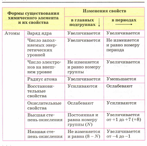 Закономерности изменения свойств элементов и простых веществ презентация