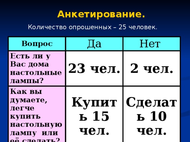 Анкетирование. Количество опрошенных – 25 человек. Вопрос Да Есть ли у Вас дома настольные лампы? Нет 23 чел. Как вы думаете, легче купить настольную лампу или её сделать? Купить 15 чел. 2 чел. Сделать 10 чел. 