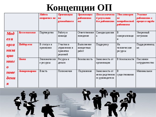 Поддержки ориентация на. Коллегиальная модель организационного поведения. Поддерживающая модель поведения. Концепции ОП. Таблица модели ОП.