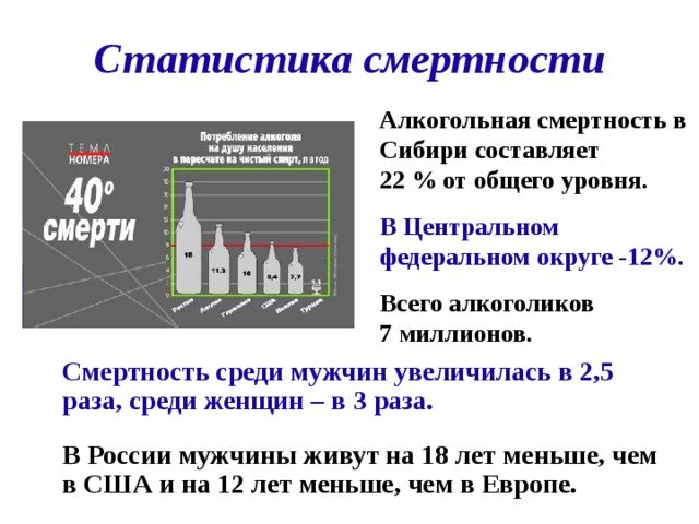 Статистика смертности Алкогольная смертность в Сибири составляет 22 % от общего уровня.  В Центральном федеральном округе -12%.  Всего алкоголиков 7 миллионов.  Смертность среди мужчин увеличилась в 2,5 раза, среди женщин – в 3 раза.    В России мужчины живут на 18 лет меньше, чем в США и на 12 лет меньше, чем в Европе.   