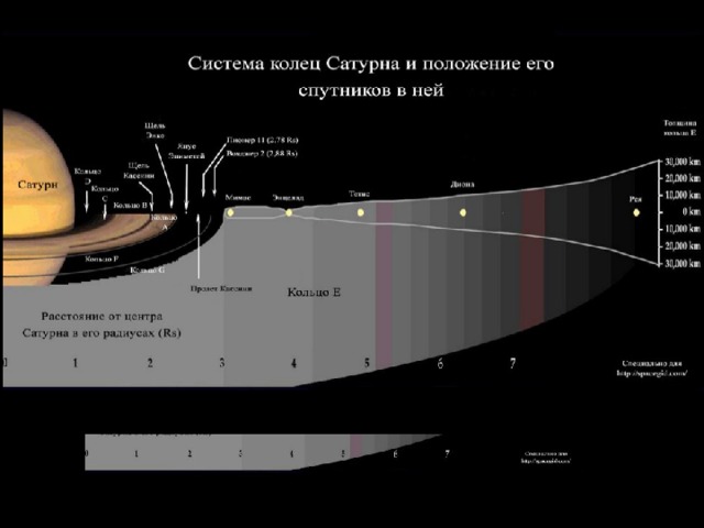 Расстояние кольца. Система колец Сатурна и спутников. Кольца Сатурна схема. Положение колец Сатурна. Наличие системы колец у Сатурна.