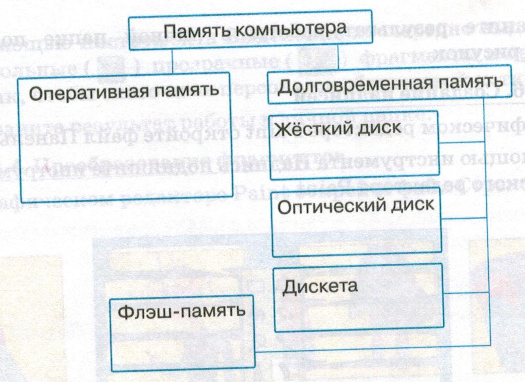 Схема информатика 7 класс