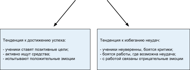 Достижение успеха избегание неудачи. Мотивация избегания неудач и мотивация достижения успеха. Мотив достижения успеха и мотив избегания неудач. Мотивация избегания неудачи это в психологии. Виды мотивов избегание.