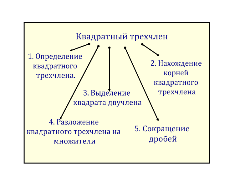Квадратный трёхчлен и его корни 9 класс. Определение трехчлена.