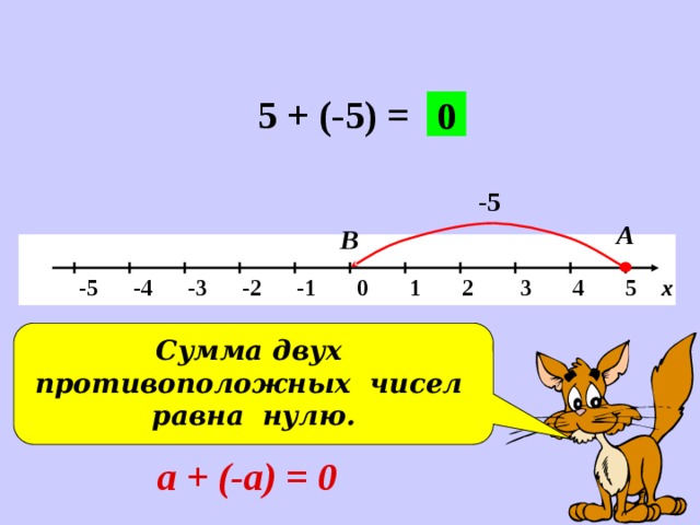 5 + (-5) = 0 -5 А В   -5 -4 -3 -2 -1 0 1 2 3 4 5 х Сумма двух противоположных чисел равна нулю. а + (-а) = 0