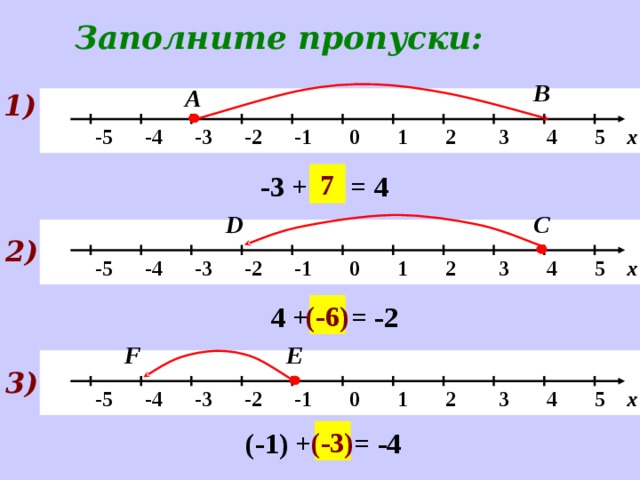 Заполните пропуски: В А 1)   -5 -4 -3 -2 -1 0 1 2 3 4 5 х 7 -3 + … = 4  С D   -5 -4 -3 -2 -1 0 1 2 3 4 5 х 2) 4 + … = -2 (-6) Е F   -5 -4 -3 -2 -1 0 1 2 3 4 5 х 3) (-1) + … = -4 (-3)
