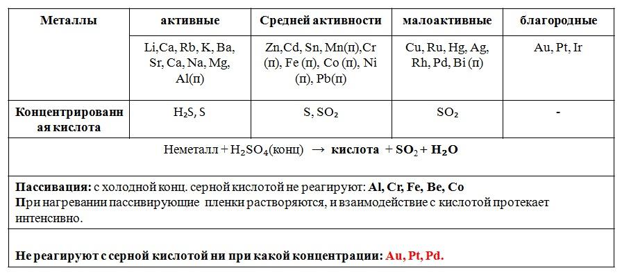 Схема взаимодействия концентрированной серной кислоты с металлами