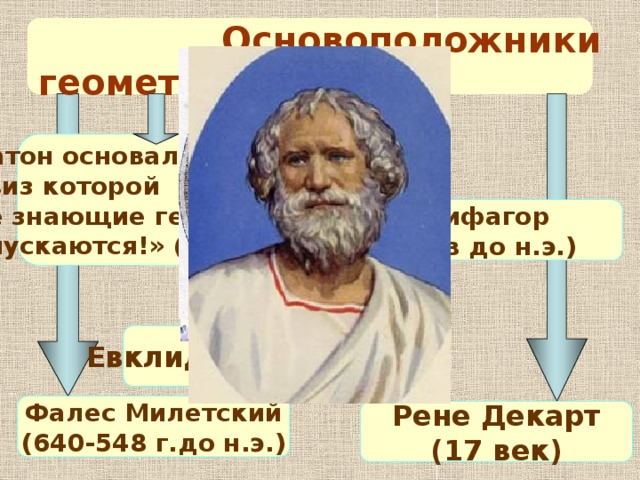  Основоположники геометрии. Платон основал школу, девиз которой «Не знающие геометрии не допускаются!» (2400 лет назад) Пифагор (VI в до н.э.) Евклид (III в. до н.э.) Фалес Милетский (640-548 г.до н.э.) Рене Декарт (17 век)  