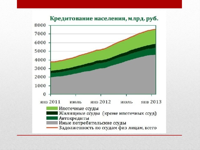 Потребительское кредитование населения