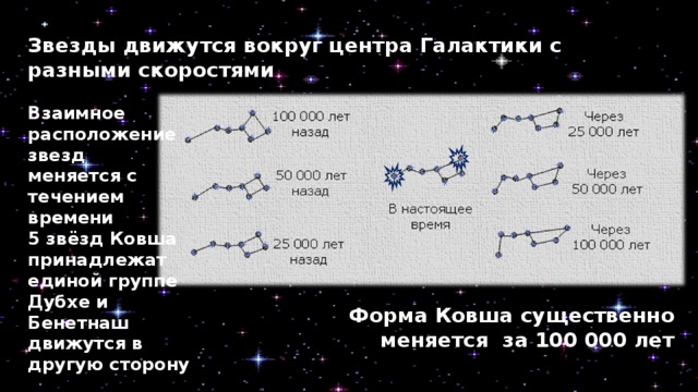 Звезды движутся вокруг центра Галактики с разными скоростями Взаимное расположение звезд меняется с течением времени 5 звёзд Ковша принадлежат единой группе Дубхе и Бенетнаш движутся в другую сторону Форма Ковша существенно меняется за 100 000 лет 