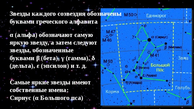 Звезды каждого созвездия обозначены буквами грече­ского алфавита  α (альфа) обозначают самую яркую звезду, а затем следуют звезды, обозначенные буквами β (бета), γ (гамма), δ (дельта), ε (эпсилон) и т. д. Самые яркие звезды имеют собственные имена: Сириус (α Большого пса) 
