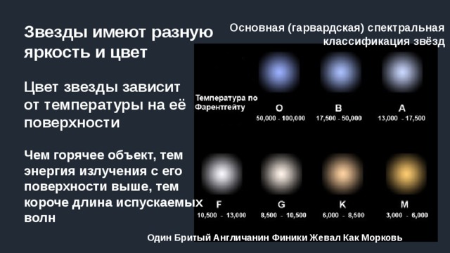Основная (гарвардская) спектральная классификация звёзд Звезды имеют разную яркость и цвет Цвет звезды зависит от температуры на её поверхности Чем горячее объект, тем энергия излучения с его поверхности выше, тем короче длина испускаемых волн Один Бритый Англичанин Финики Жевал Как Морковь 
