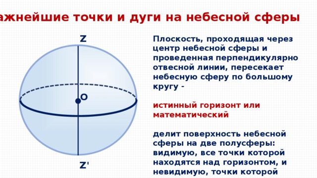 Важнейшие точки и дуги на небесной сферы Z Плоскость, проходящая через центр небесной сферы и проведенная перпендикулярно отвесной линии, пересекает небесную сферу по большому кругу -  истинный горизонт или математический  делит поверхность небесной сферы на две полусферы: видимую, все точки которой находятся над горизонтом, и невидимую, точки которой лежат под горизонтом • О Z' 