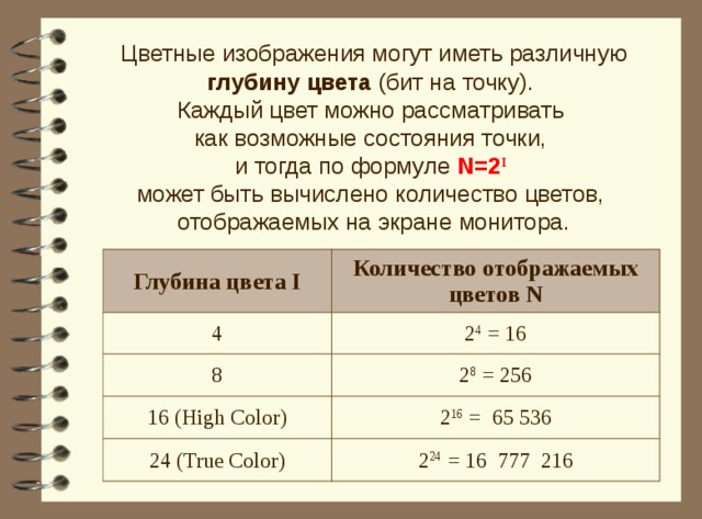 Цветные изображения могут иметь различную глубину цвета (бит на точку). Каждый цвет можно рассматривать как возможные состояния точки, и тогда по формуле N=2 I  может быть вычислено количество цветов, отображаемых на экране монитора. Глубина цвета I 4 Количество отображаемых цветов N 8 2 4 = 16 2 8 = 256 16 (High Color) 24 (True Color) 2 16 = 65 536 2 24 = 16 777 216 