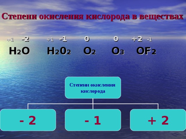   Степени окисления кислорода в веществах  +1  -2 +1 -1  0  0 +2 -1  H 2 O   Н 2 0 2  О 2   O 3  OF 2  Степени окисления кислорода - 2 - 1 + 2 