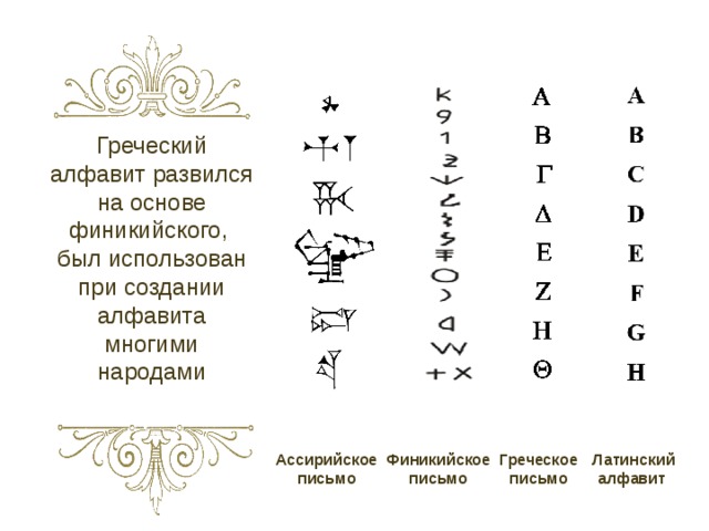 Греческий алфавит развился на основе финикийского, был использован при создании алфавита многими народами Финикийское  письмо Ассирийское  письмо Греческое  письмо Латинский  алфавит
