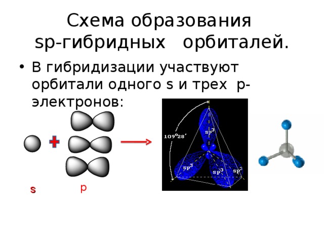 Схема образования  sp -гибридных орбиталей. В гибридизации участвуют орбитали одного s и трех p -электронов:   p s 