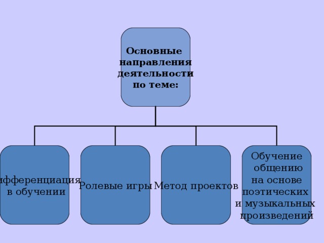 Обучение приоритетно построенное на основе метода проектов