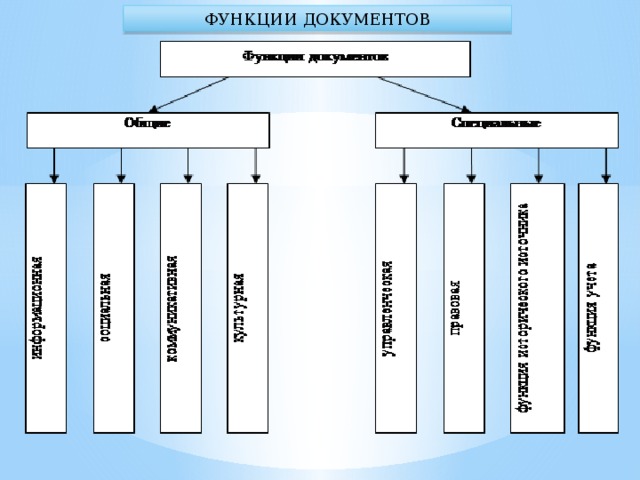 Схема функции документа