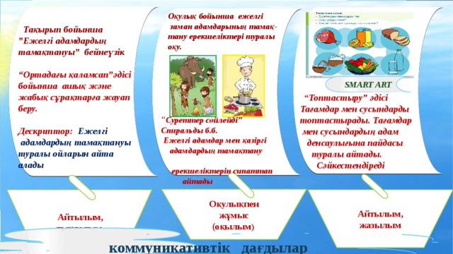                    Оқулық бойынша ежелгі   заман адамдарының тамақ-  тану ерекшеліктері туралы  оқу.                Тақырып бойынша ”Ежелгі адамдардың тамақтануы” бейнеүзік  “ Ортадағы қаламсап”әдісі бойынша ашық және жабық сұрақтарға жауап беру.  Дескриптор: Ежелгі  адамдардың тамақтануы туралы ойларын айта алады   SMART ART “ Топтастыру” әдісі Тағамдар мен сусындарды топтастырады. Тағамдар  мен сусындардың адам  денсаулығына пайдасы  туралы айтады.  Сәйкестендіреді    “ Суреттер сөйлейді” Спиральды б.б.  Ежелгі адамдар мен қазіргі  адамдардың тамақтану  ерекшеліктерін сипаттап  айтады Оқулықпен жұмыс (оқылым ) Айтылым,  Айтылым, тыңдалым жазылым коммуникативтік дағдылар 