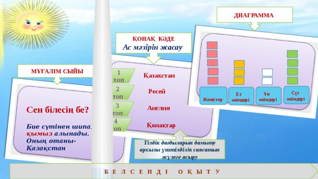 ДИАГРАММА ҚОНАҚ КӘДЕ Ас мәзірін жасау МҰҒАЛІМ СЫЙЫ 1 топ Қазақстан 2 топ Ресей  Сүт өнімдері  Жемістер  Ұн өнімдері  Ет өнімдері  3 топ Сен білесің бе? Англия  Бие сүтінен шипалы қымыз алынады. Оның отаны-Қазақстан  4 топ Қонақтар Тілдік дағдыларын дамыту арқылы үштілділік саясатын жүзеге асыру Б Е Л С Е Н Д І О Қ Ы Т У 