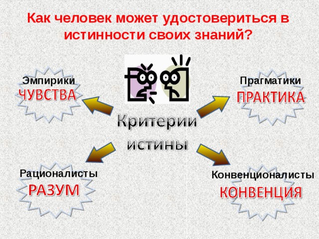 Как человек может удостовериться в истинности своих знаний? Прагматики Эмпирики Рационалисты Конвенционалисты 