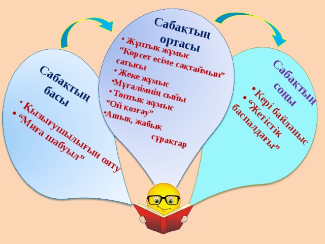 Сабақтың басы Сабақтың  соңы  Кері байланыс “ Жетістік баспалдағы”  Қызығушылығын ояту “ Миға шабуыл”  Жұптық жұмыс Сабақтың “ Көрсет есіме сақтаймын” сатысы  ортасы  Жеке жұмыс Мұғалімнің сыйы  Топтық жұмыс “ Ой қозғау” Ашық, жабық  сұрақтар    