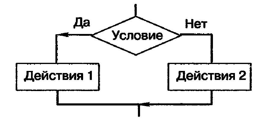 К какому виду алгоритмов можно отнести алгоритм схема которого представлена ниже условие да нет