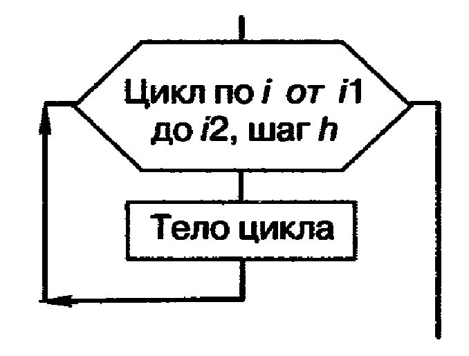 К какому виду алгоритмов можно отнести алгоритм схема которого