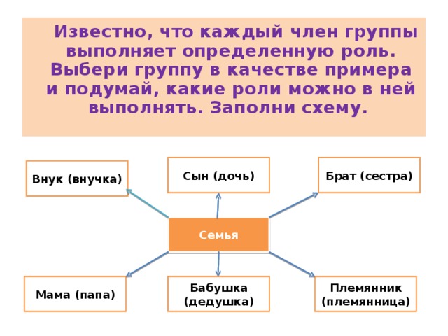  Известно, что каждый член группы выполняет определенную роль. Выбери группу в качестве примера и подумай, какие роли можно в ней выполнять. Заполни схему. Сын (дочь) Брат (сестра) Внук (внучка) Семья Племянник (племянница) Бабушка (дедушка) Мама (папа) 