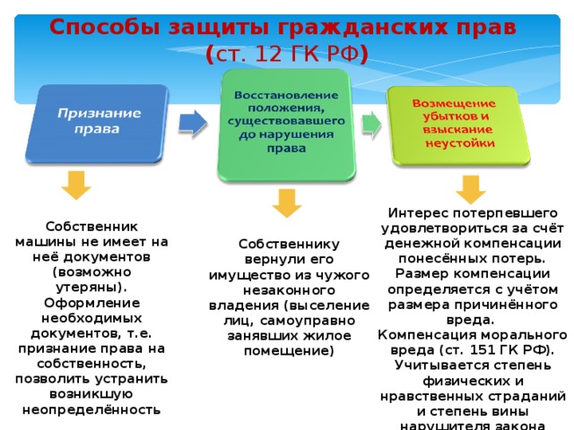 Способы защиты гражданских прав ( ст. 12 ГК РФ ) Интерес потерпевшего удовлетвориться за счёт денежной компенсации понесённых потерь. Размер компенсации определяется с учётом размера причинённого вреда. Компенсация морального вреда (ст. 151 ГК РФ). Учитывается степень физических и нравственных страданий и степень вины нарушителя закона Собственник машины не имеет на неё документов (возможно утеряны). Оформление необходимых документов, т.е. признание права на собственность, позволить устранить возникшую неопределённость Собственнику вернули его имущество из чужого незаконного владения (выселение лиц, самоуправно занявших жилое помещение) 