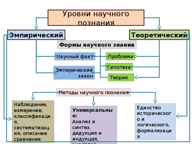 Форма научного познания теория закон и гипотеза схема