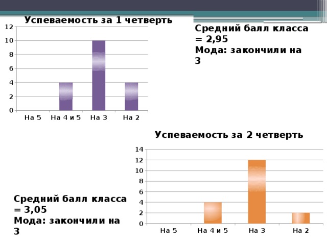 Средний балл класса