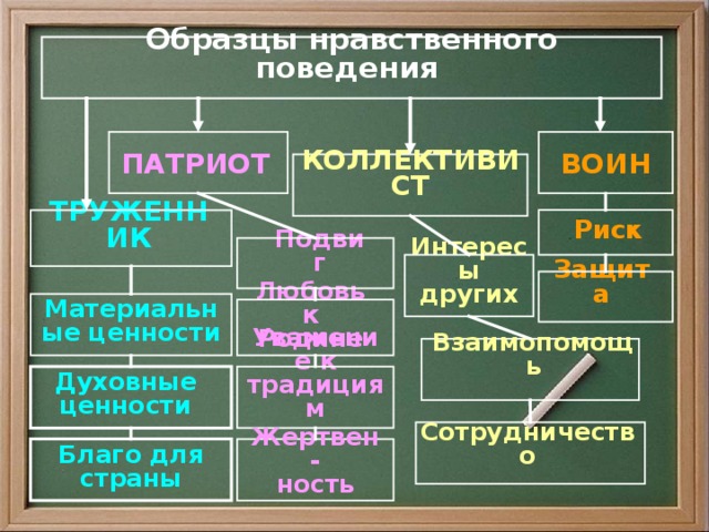 Образцы нравственности в культуре отечества 4 класс орксэ конспект урока и презентация