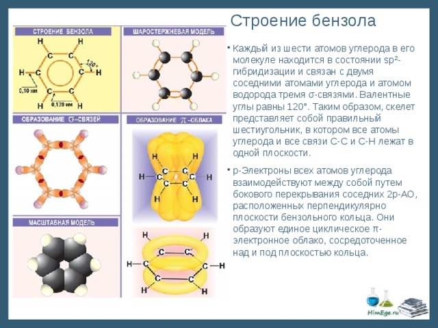 Строение бензола Каждый из шести атомов углерода в его молекуле находится в состоянии sp 2 -гибридизации и связан с двумя соседними атомами углерода и атомом водорода тремя σ-связями. Валентные углы равны 120°. Таким образом, скелет представляет собой правильный шестиугольник, в котором все атомы углерода и все связи С-С и С-Н лежат в одной плоскости. р-Электроны всех атомов углерода взаимодействуют между собой путем бокового перекрывания соседних 2р-АО, расположенных перпендикулярно плоскости бензольного кольца. Они образуют единое циклическое π-электронное облако, сосредоточенное над и под плоскостью кольца. 