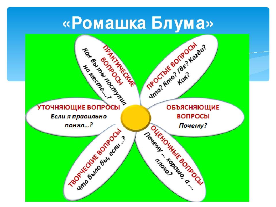 Простые вопросы. Ромашка Блума на уроках литературы в начальной школе. Ромашка Блума. Ромашка вопросов Ромашка Блума. Ромашка Блума вопросы.