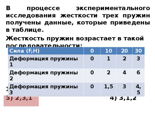 В процессе экспериментального исследования жесткости трех пружин получены данные, которые приведены в таблице. Жесткость пружин возрастает в такой последовательности:  1) 1,2,3  2) 1,3,2 3) 2,3,1  4) 3,1,2 Сила ( F,H ) 0 Деформация пружины 1 Деформация пружины 2 0 10 20 0 Деформация пружины 3 1 30 2 2 0 4 1,5 3 6 3 4,5  