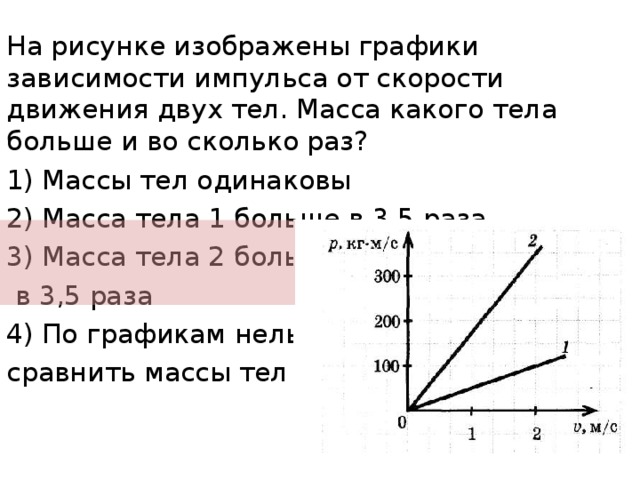 На рисунке изображен график зависимости скорости