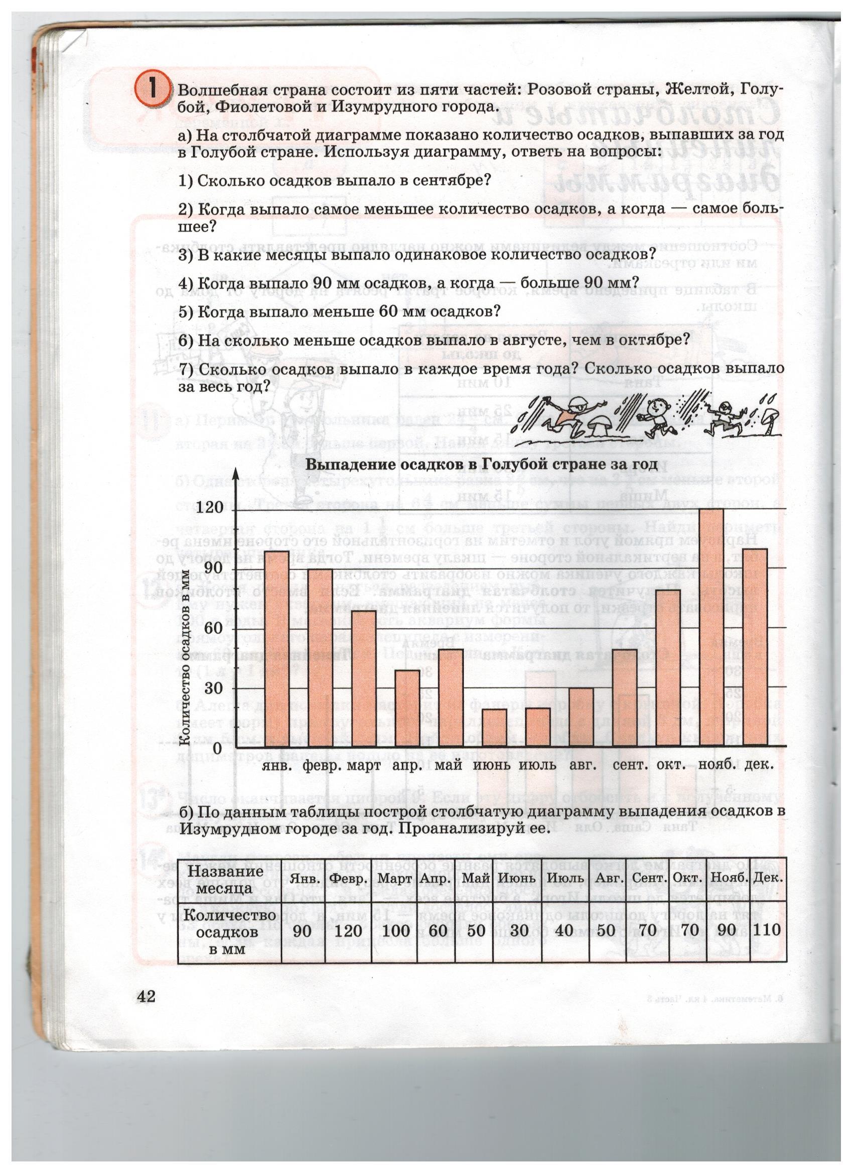 Построй столбчатую диаграмму используя данные о количестве осадков в изумрудном городе