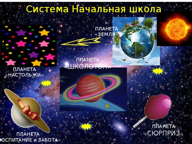 Система Начальная школа ПЛАНЕТА «ЗЕМЛЯ» ПЛАНЕТА «ШКОЛОТОН» ПЛАНЕТА «НАСТОЛЬЖИ» ПЛАНЕТА « СЮРПРИЗ » ПЛАНЕТА «ВОСПИТАНИЕ и ЗАБОТА»