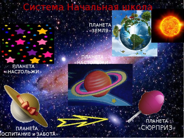 Система Начальная школа ПЛАНЕТА «ЗЕМЛЯ» ПЛАНЕТА «НАСТОЛЬЖИ» ПЛАНЕТА «НАСТОЛЬЖИ» ПЛАНЕТА « СЮРПРИЗ » ПЛАНЕТА «ВОСПИТАНИЕ и ЗАБОТА»