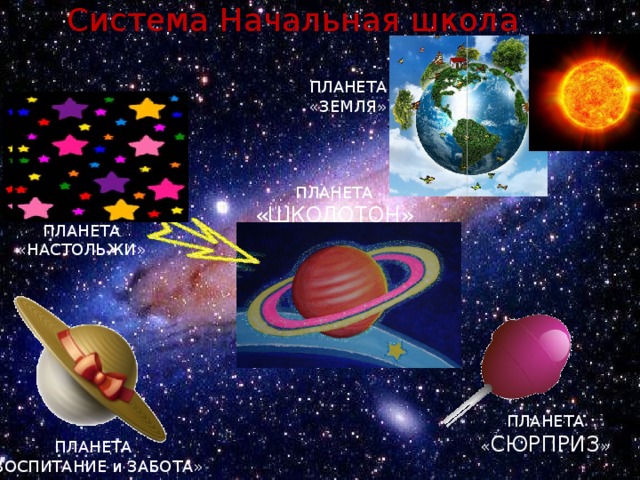 Система Начальная школа ПЛАНЕТА «ЗЕМЛЯ» ПЛАНЕТА «ШКОЛОТОН» ПЛАНЕТА «НАСТОЛЬЖИ» ПЛАНЕТА « СЮРПРИЗ » ПЛАНЕТА «ВОСПИТАНИЕ и ЗАБОТА»