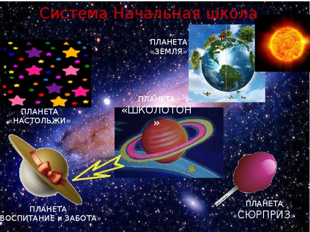 Система Начальная школа ПЛАНЕТА «ЗЕМЛЯ» ПЛАНЕТА «ШКОЛОТОН» ПЛАНЕТА «НАСТОЛЬЖИ» ПЛАНЕТА « СЮРПРИЗ » ПЛАНЕТА «ВОСПИТАНИЕ и ЗАБОТА»