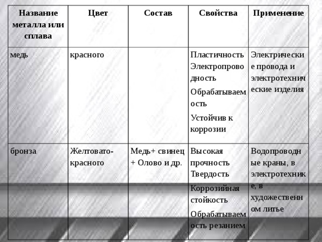 Название металла или сплава Цвет медь Состав бронза красного Свойства   Желтовато-красного Медь+ свинец + Олово и др. Применение Пластичность Высокая прочность Электрические провода и электротехнические изделия Электропроводность Водопроводные краны, в электротехнике, в художественном литье Твердость Обрабатываемость Коррозийная стойкость Устойчив к коррозии Обрабатываемость резанием 