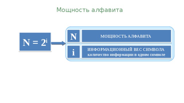 Заполните таблицу определяя информационный вес i символа. N мощность алфавита. Информационный вес символа произвольного алфавита 7 класс. Что такое мощность алфавита в информатике 7 класс. N мощность алфавита в информатике.