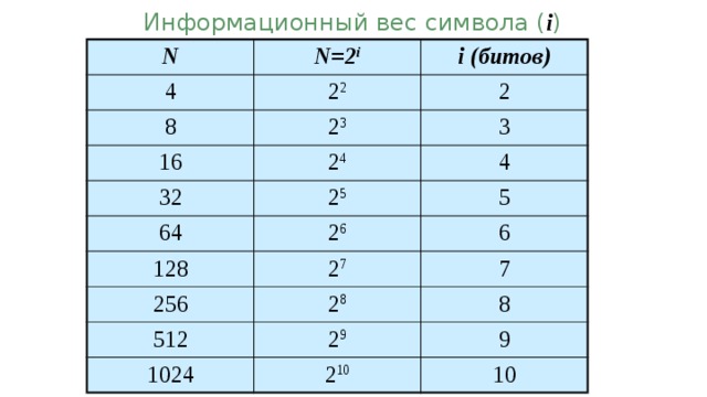 1 128 1024. N 32 32 2i i битов. N 2i Информатика таблица. Таблица i Информатика. Информационный вес.