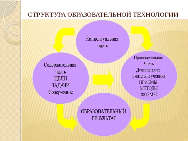 СТРУКТУРА ОБРАЗОВАТЕЛЬНОЙ ТЕХНОЛОГИИ 