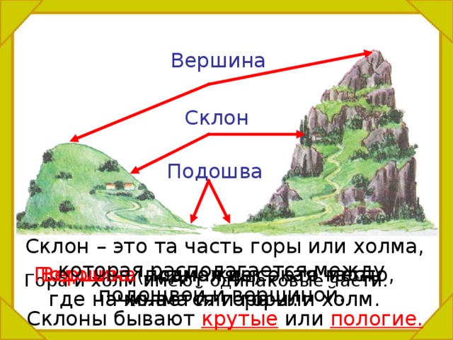 Вершина Склон Подошва Склон – это та часть горы или холма, которая располагается между подошвой и вершиной. Склоны бывают крутые или пологие. Вершина – самая высокая часть Подошва (подножие) – это место, где начинается гора или холм. холма или горы. Гора и холм имеют одинаковые части. 